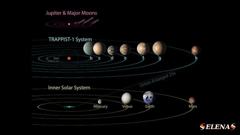 Схема системы TRAPPIST-1
