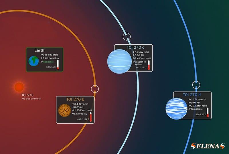 TESS обнаружил три транзитные экзопланеты вокруг М—карликовой звезды TOI 270