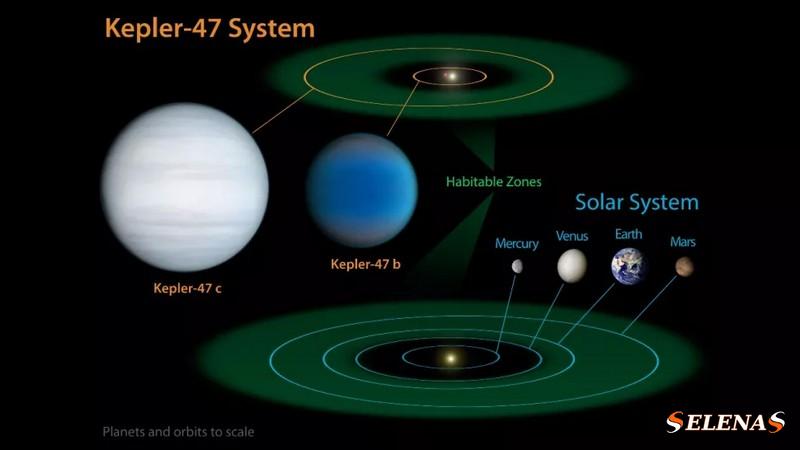 Экзопланеты, обнаруженные телескопом Кеплер, которые вращаются вокруг двух звезд, одна из которых находится в зоне «Goldilocks» вокруг звезд