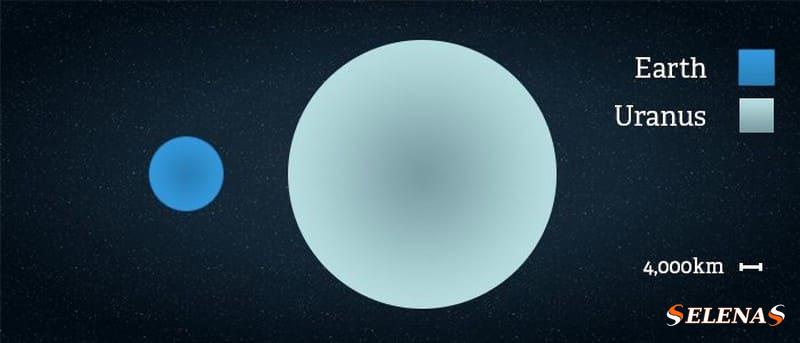 Параллельное сравнение размеров Урана и Земли