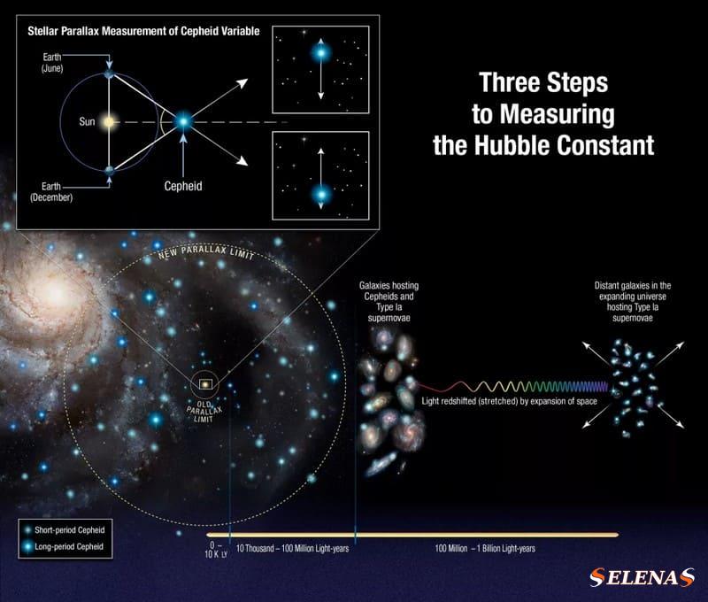 Исследователи измерили расширение Вселенной, рассчитав расстояние до нескольких очень далеких звезд, называемых переменными цефеидами, которые регулярно пульсируют и позволяют исследователям определять расстояние до них на основе их яркости.
