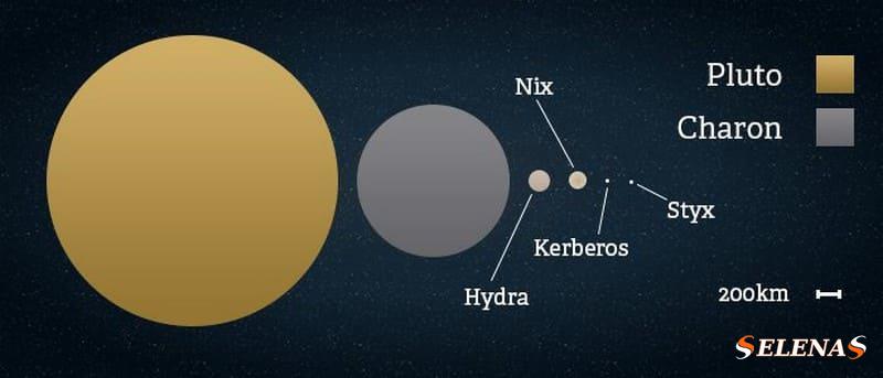 Сравнение размеров Плутона и его пяти известных спутников