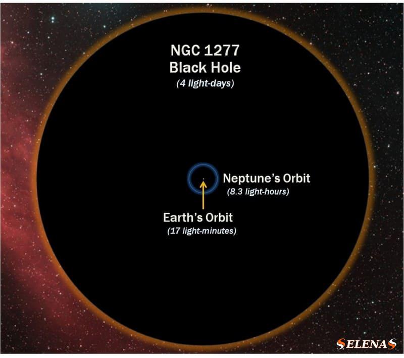Это NGC 1277, самая большая из когда-либо обнаруженных сверхмассивных черных дыр.