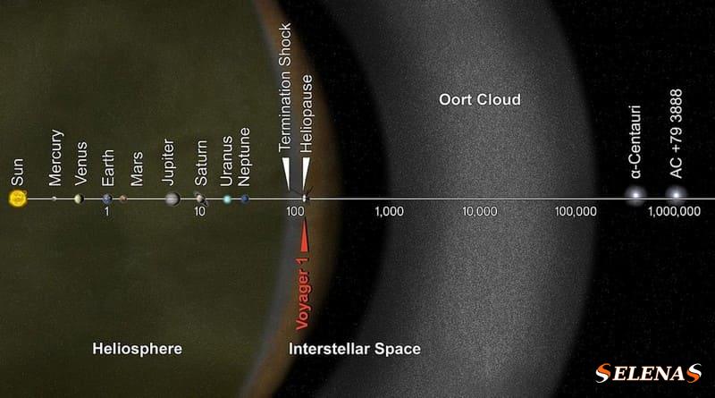 Расстояние от облака Оорта до внутренней части Солнечной системы