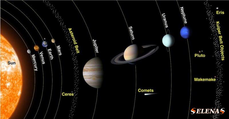 Планеты, карликовые планеты и другие объекты в нашей Солнечной системе
