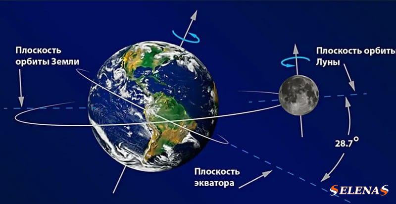 Гравитация Луны стабилизирует положение земной оси