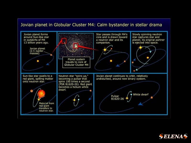 Инфографика, показывающая эволюцию PSR B1620-26b и то, как она стала планетой, вращающейся вокруг пульсара и белого карлика.