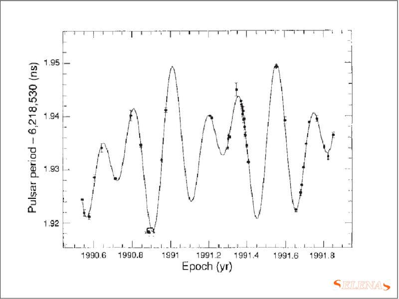 график, показывающий сигналы от пульсара, нанесенный на изогнутую линию, которая представляет собой модель планеты-пульсара, вращающейся вокруг пульсара