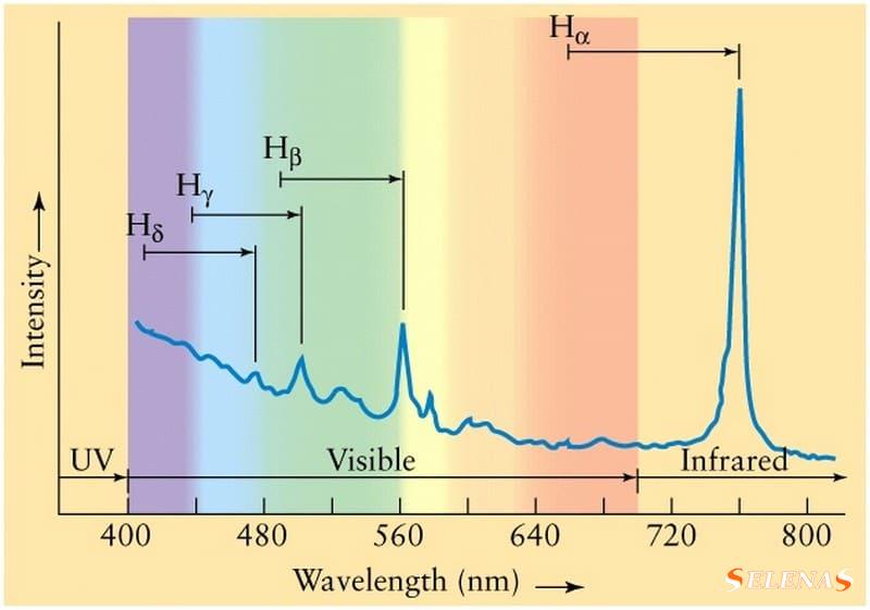 График с синей линией поперек спектра с пиками в инфракрасном диапазоне.