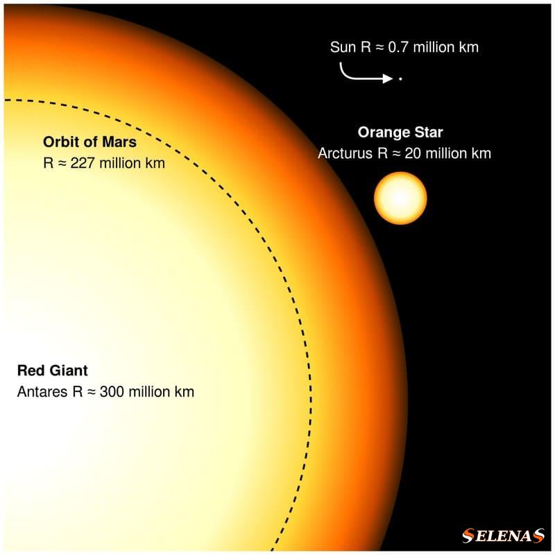Радиус Антареса в 680 раз больше, чем у Солнца
