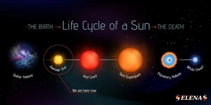 Так выглядит жизненный цикл звезды массой до 1,5 солнечных