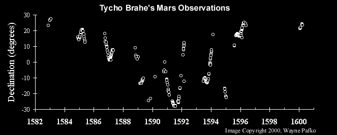 Тихо Браге провел одни из лучших наблюдений Марса до изобретения телескопа