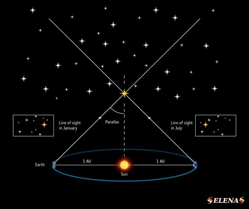 Ближайшие к Земле звезды будут периодически смещаться относительно более удаленных звезд по мере того, как Земля движется в пространстве по орбите вокруг Солнца