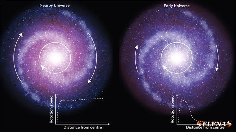 Что бы это ни было, «темная материя», похоже, заставляет внешние области ранних галактик вращаться медленнее.