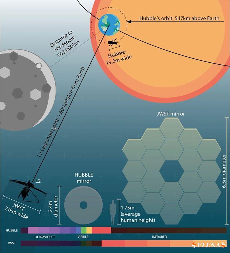 JWST сможет видеть гораздо более широкую часть спектра, чем Хаббл.