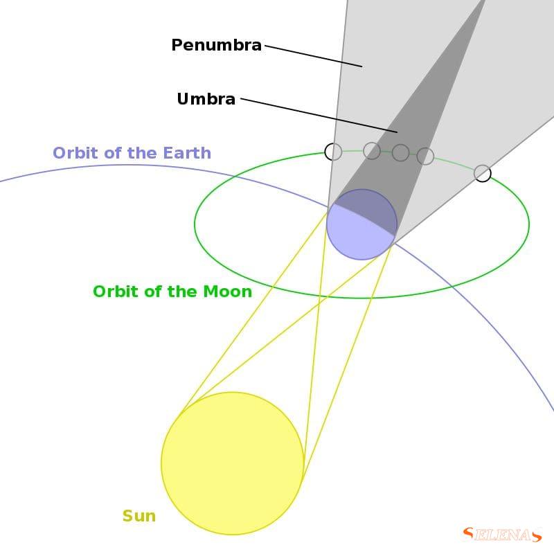 Тень Земли: Умбра, Пенумбра и Антумбра
