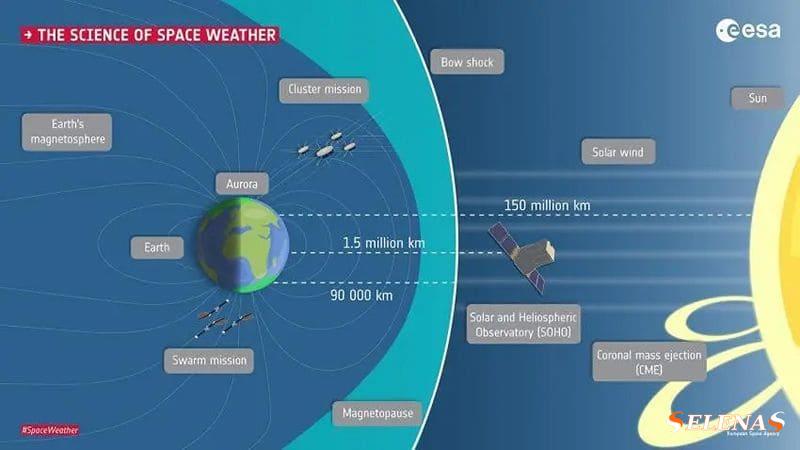 Наука о космической погоде
