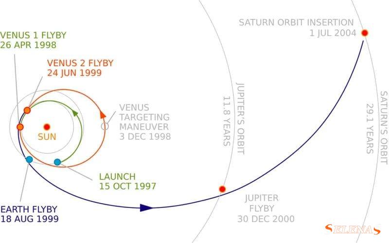 График, показывающий путь миссии НАСА "Кассини" к Сатурну.